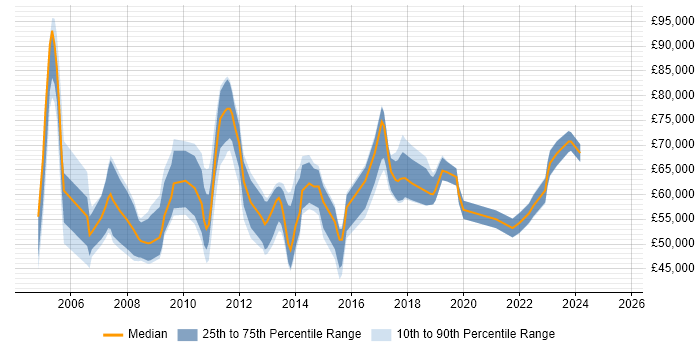 Salary distribution trend for SAP Manager job vacancies in West Yorkshire Salary distribution trend for SAP Manager job vacancies in West Yorkshire
