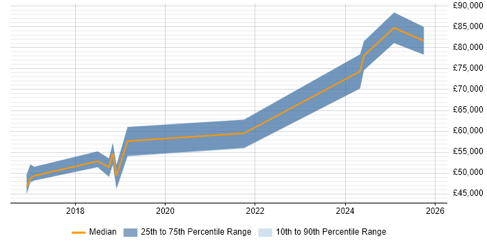 Salary distribution trend for jobs in West Yorkshire citing SAP MDG
