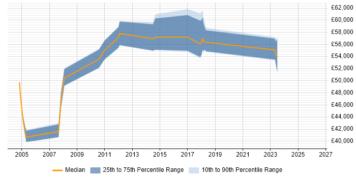 Salary distribution trend for SAP MM Consultant job vacancies in West Yorkshire