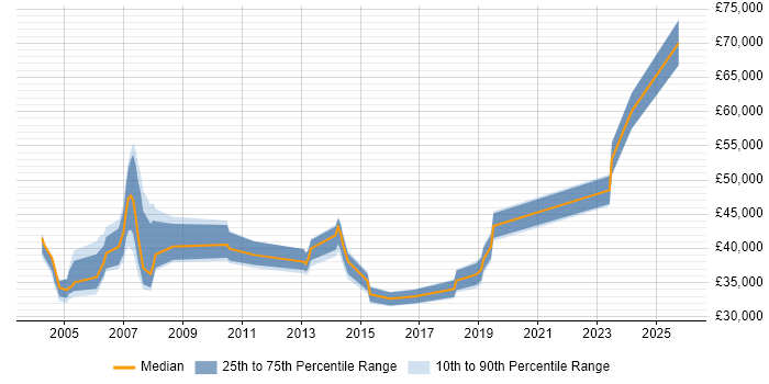 Salary distribution trend for jobs in West Yorkshire citing SAP Payroll