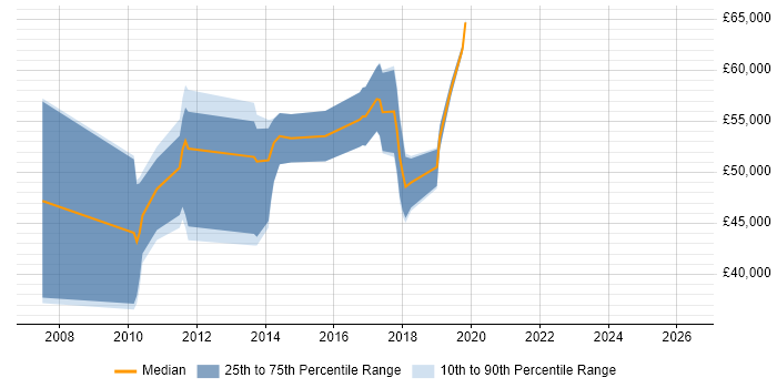 Salary distribution trend for jobs in West Yorkshire citing SAP PI