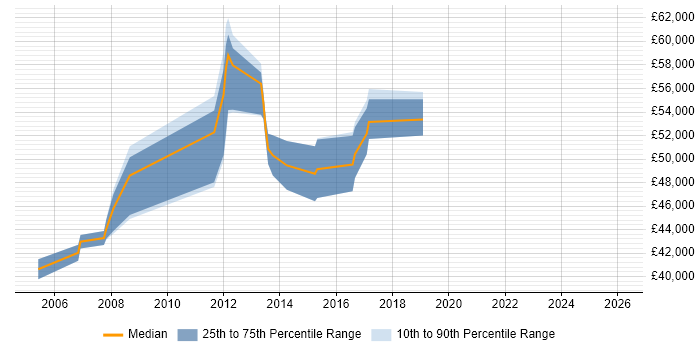 Salary distribution trend for SAP PP Consultant job vacancies in West Yorkshire