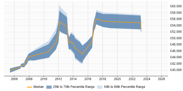 Salary distribution trend for jobs in West Yorkshire citing SAP PP