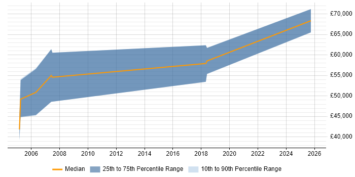 Salary distribution trend for SAP PS Consultant job vacancies in West Yorkshire