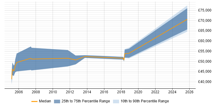 Salary distribution trend for jobs in West Yorkshire citing SAP PS