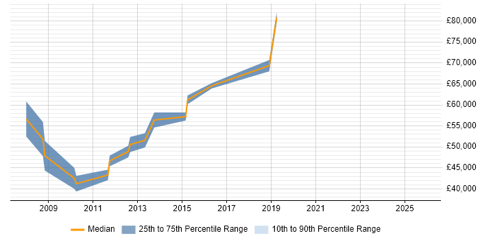 Salary distribution trend for jobs in West Yorkshire citing SAP SCM