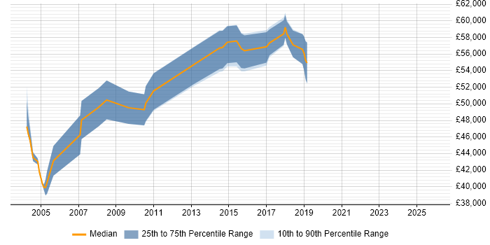 Salary distribution trend for SAP SD Consultant job vacancies in West Yorkshire