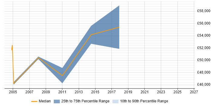 Salary distribution trend for SAP SD/MM Consultant job vacancies in West Yorkshire