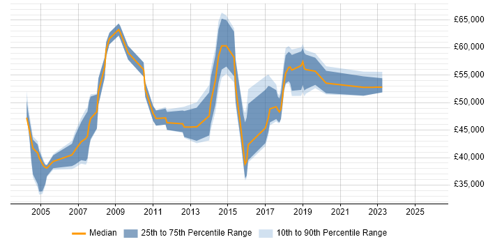 Salary distribution trend for jobs in West Yorkshire citing SAP SD