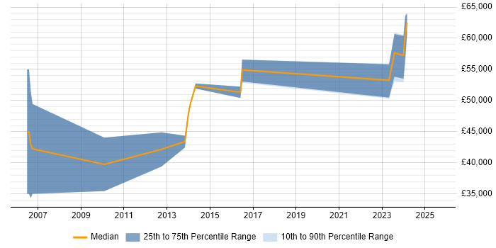 Salary distribution trend for SAP Security Consultant job vacancies in West Yorkshire Salary distribution trend for SAP Security Consultant job vacancies in West Yorkshire