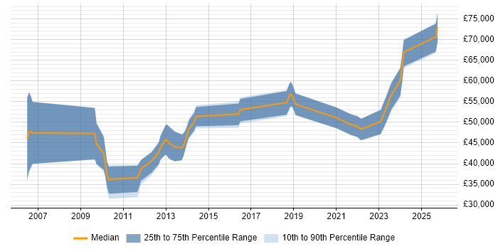 Salary distribution trend for jobs in West Yorkshire citing SAP Security