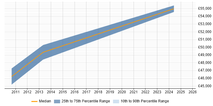 Salary distribution trend for SAP Supply Chain Analyst job vacancies in West Yorkshire