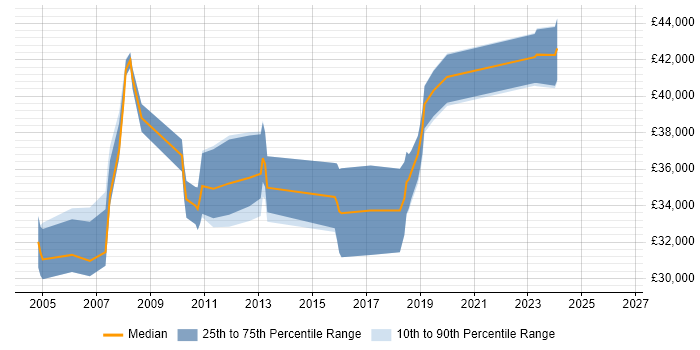 Salary distribution trend for SAP Support Analyst job vacancies in West Yorkshire