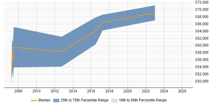 Salary distribution trend for SAP Test Manager job vacancies in West Yorkshire