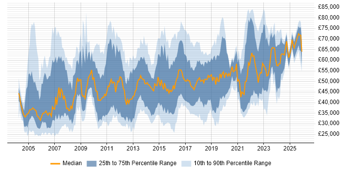 Salary distribution trend for jobs in West Yorkshire citing SAP