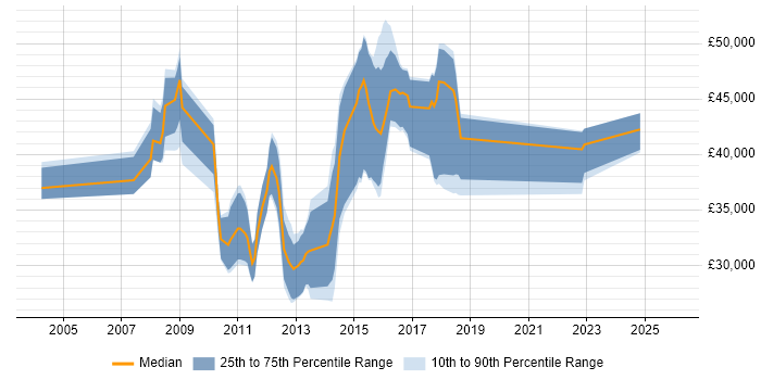Salary distribution trend for jobs in West Yorkshire citing SAS Enterprise Guide