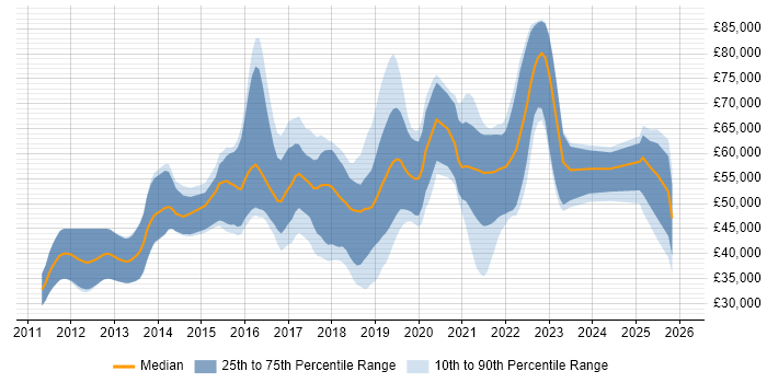 Salary distribution trend for jobs in West Yorkshire citing Scala