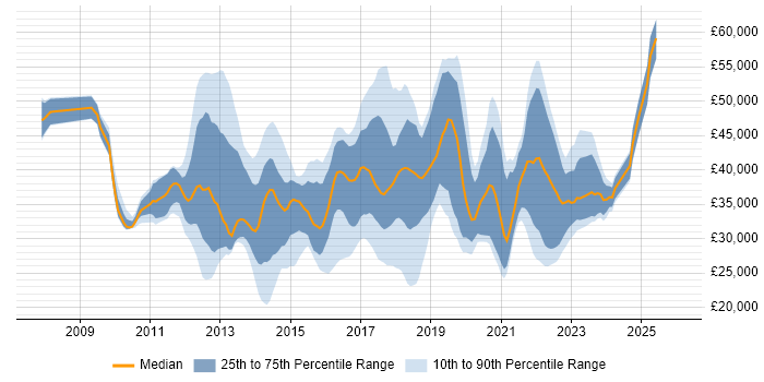 Salary distribution trend for jobs in West Yorkshire citing SCCM