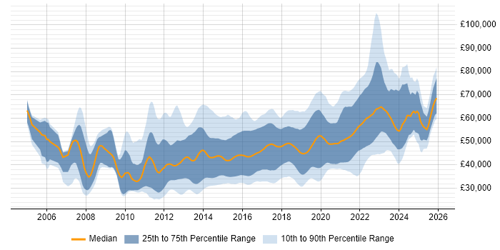Salary distribution trend for jobs in West Yorkshire citing Scrum