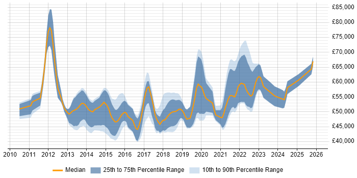 Salary distribution trend for Scrum Master job vacancies in West Yorkshire