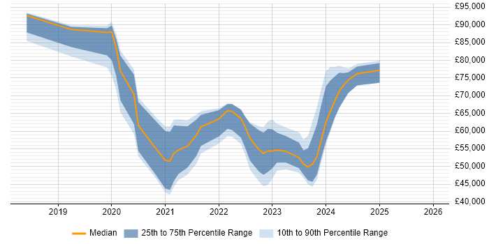 Salary distribution trend for jobs in West Yorkshire citing SD-WAN