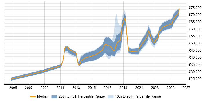 Salary distribution trend for jobs in West Yorkshire citing Secure Coding