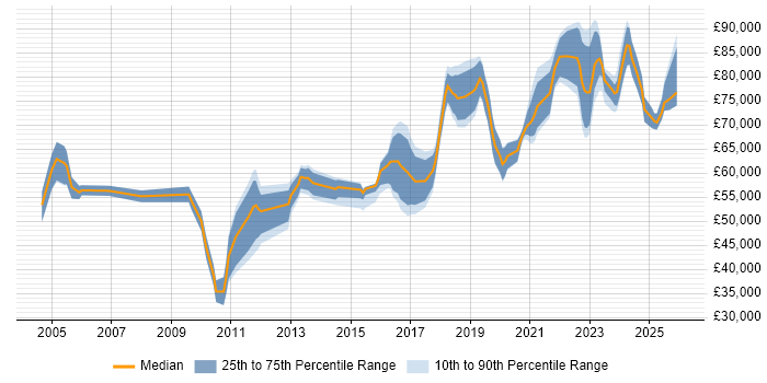 Salary distribution trend for Security Architect job vacancies in West Yorkshire