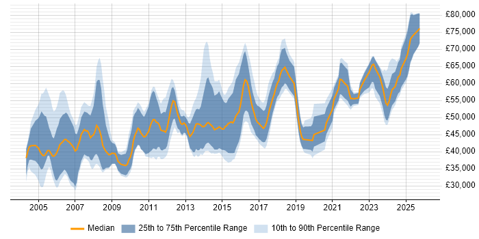Salary distribution trend for Security Consultant job vacancies in West Yorkshire