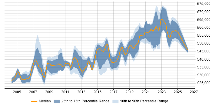 Salary distribution trend for Security Engineer job vacancies in West Yorkshire