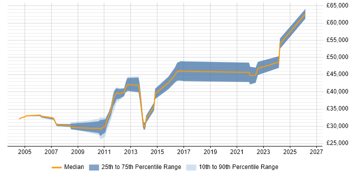 Salary distribution trend for jobs in West Yorkshire citing Security Hardening