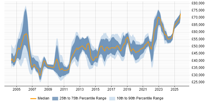Salary distribution trend for jobs in West Yorkshire citing Security Management