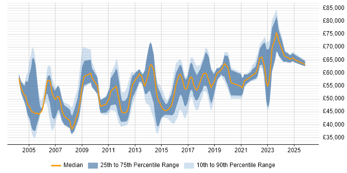 Salary distribution trend for Security Manager job vacancies in West Yorkshire
