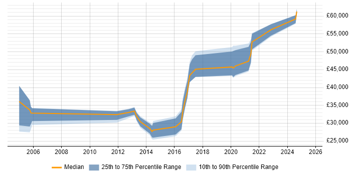 Salary distribution trend for Security Operations Analyst job vacancies in West Yorkshire Salary distribution trend for Security Operations Analyst job vacancies in West Yorkshire