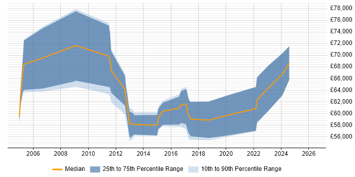 Salary distribution trend for Security Operations Manager job vacancies in West Yorkshire