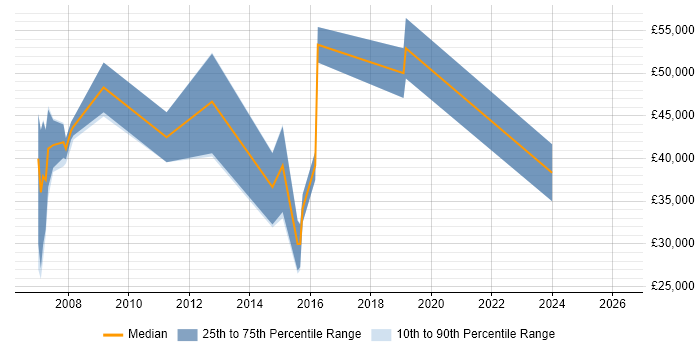 Salary distribution trend for Security Penetration Tester job vacancies in West Yorkshire