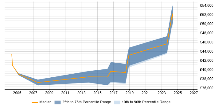 Salary distribution trend for Security Risk Analyst job vacancies in West Yorkshire