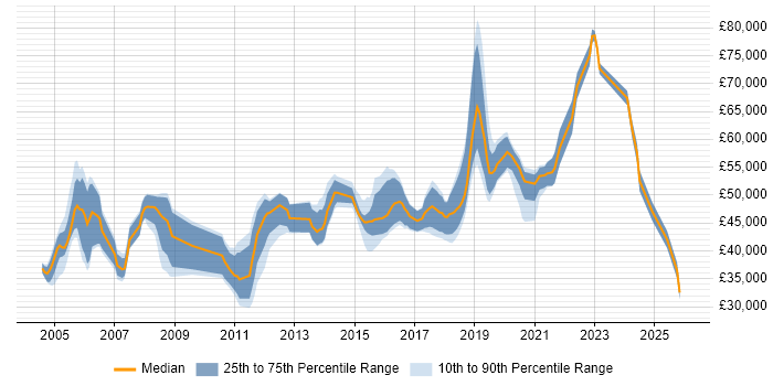 Salary distribution trend for Security Specialist job vacancies in West Yorkshire