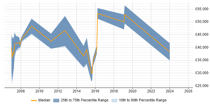 Salary distribution trend for Security Tester job vacancies in West Yorkshire