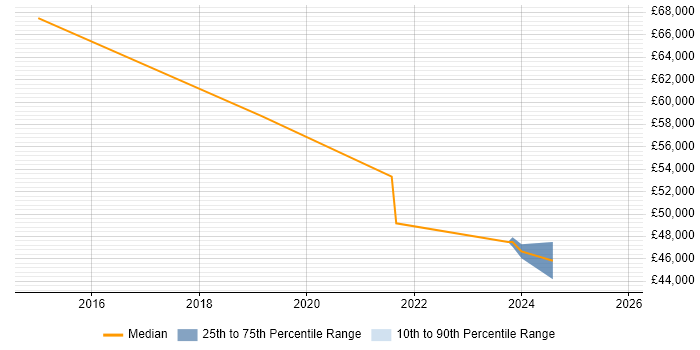 Salary distribution trend for jobs in West Yorkshire citing Semantic Layer