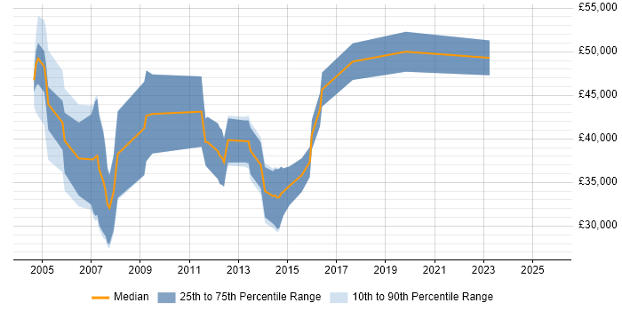 Salary distribution trend for Senior Account Manager job vacancies in West Yorkshire
