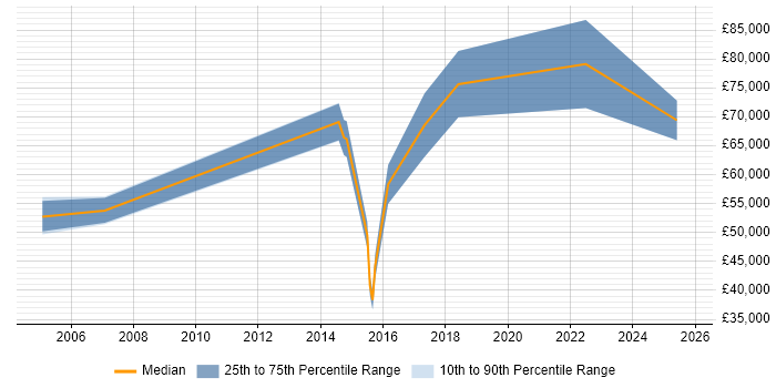 Salary distribution trend for Senior Analytics Manager job vacancies in West Yorkshire Salary distribution trend for Senior Analytics Manager job vacancies in West Yorkshire