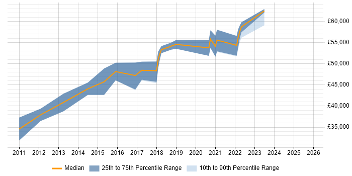 Salary distribution trend for Senior Android Developer job vacancies in West Yorkshire