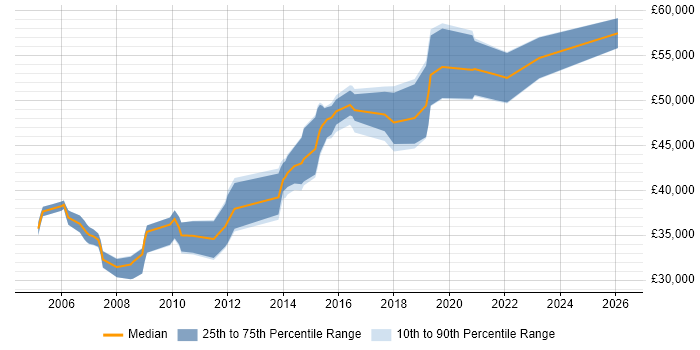 Salary distribution trend for Senior Applications Developer job vacancies in West Yorkshire