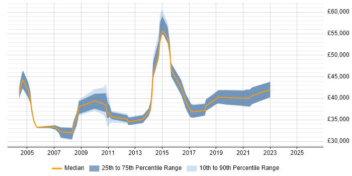 Salary distribution trend for Senior Applications Support job vacancies in West Yorkshire