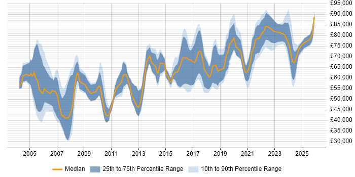 Salary distribution trend for Senior Architect job vacancies in West Yorkshire