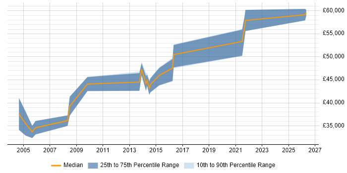 Salary distribution trend for Senior Auditor job vacancies in West Yorkshire