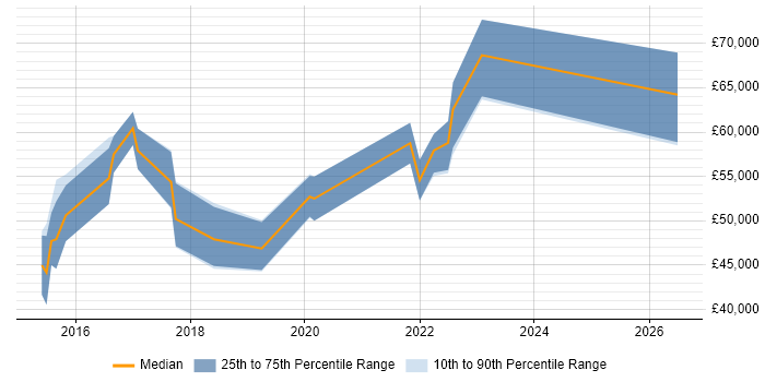 Salary distribution trend for Senior Automation Engineer job vacancies in West Yorkshire