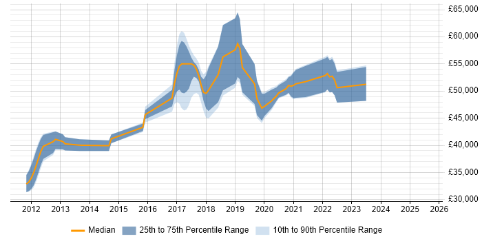 Salary distribution trend for Senior Automation Tester job vacancies in West Yorkshire Salary distribution trend for Senior Automation Tester job vacancies in West Yorkshire
