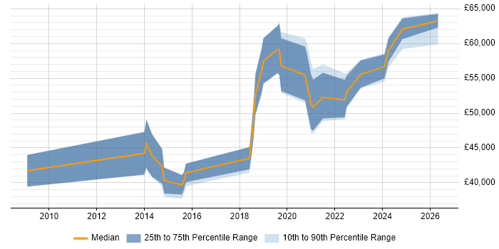 Salary distribution trend for Senior Backend Developer job vacancies in West Yorkshire