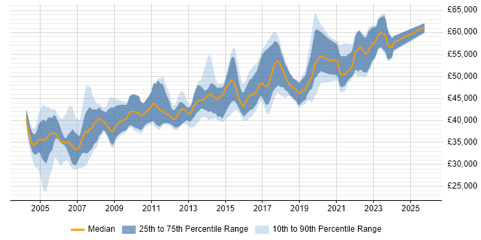 Salary distribution trend for Senior Business Analyst job vacancies in West Yorkshire